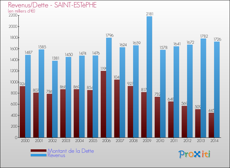 Evolution comparée de la dette et des revenus pour la commune de SAINT-ESTèPHE de 2000 à 2014 Comparaison de la dette et des revenus pour SAINT-ESTèPHE de 2000 à 2014