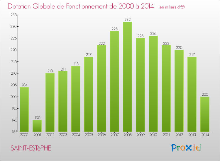 Evolution du montant de la Dotation Globale de Fonctionnement pour la commune de SAINT-ESTèPHE de 2000 à 2014 Evolution du montant de la Dotation Globale de Fonctionnement pour SAINT-ESTèPHE de 2000 à 2014