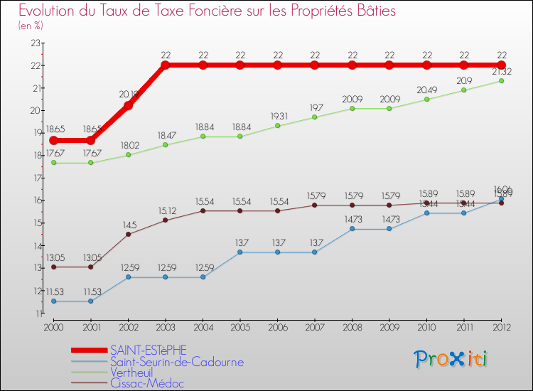 Evolution du taux de la taxe foncière sur le bati pour SAINT-ESTèPHE et les communes proches de 2000 à 2012 Comparaison des taux de taxe foncière sur le bati pour SAINT-ESTèPHE et les communes voisines de 2000 à 2012