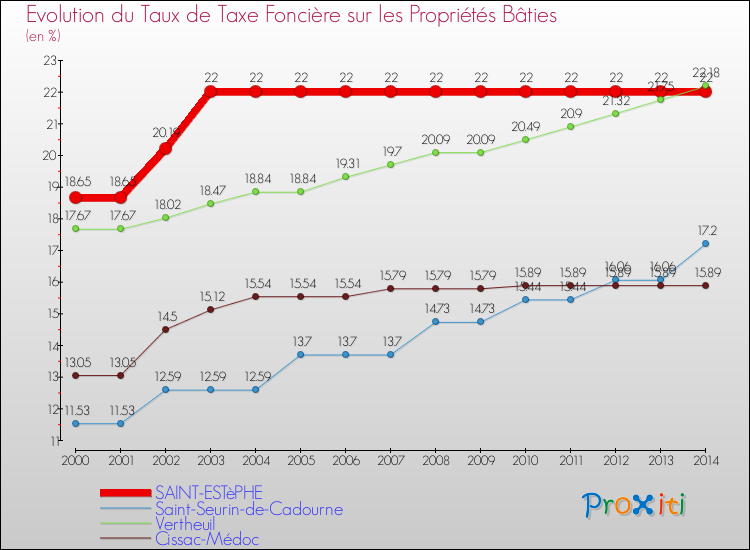 Evolution du taux de la taxe foncière sur le bati pour SAINT-ESTèPHE et les communes proches de 2000 à 2014 Comparaison des taux de taxe foncière sur le bati pour SAINT-ESTèPHE et les communes voisines de 2000 à 2014