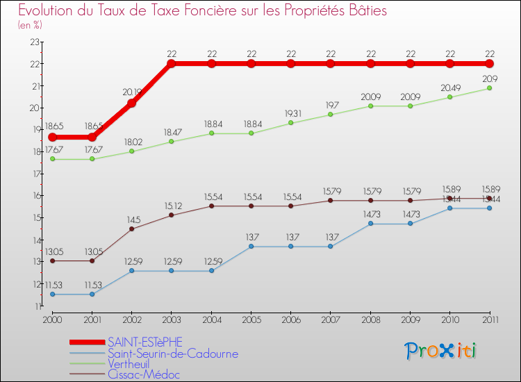 Evolution du taux de la taxe foncière sur le bati pour SAINT-ESTèPHE et les communes proches Comparaison des taux de taxe foncière sur le bati pour SAINT-ESTèPHE et les communes voisines