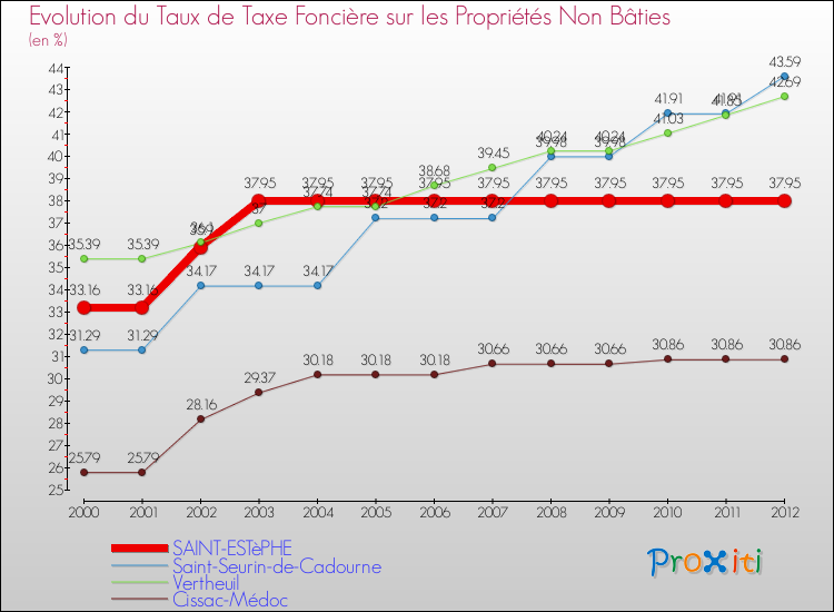 Evolution du taux de la taxe foncière sur les immeubles et terrains non batis pour SAINT-ESTèPHE et les communes proches de 2000 à 2012 Comparaison des taux de la taxe foncière sur les immeubles et terrains non batis pour SAINT-ESTèPHE et les communes voisines de 2000 à 2012