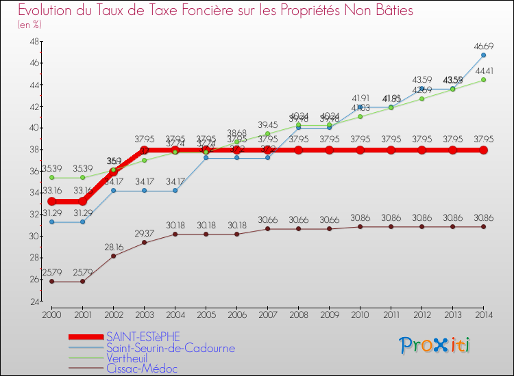 Evolution du taux de la taxe foncière sur les immeubles et terrains non batis pour SAINT-ESTèPHE et les communes proches de 2000 à 2014 Comparaison des taux de la taxe foncière sur les immeubles et terrains non batis pour SAINT-ESTèPHE et les communes voisines de 2000 à 2014