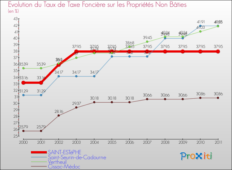 Evolution du taux de la taxe foncière sur les immeubles et terrains non batis pour SAINT-ESTèPHE et les communes proches Comparaison des taux de la taxe foncière sur les immeubles et terrains non batis pour SAINT-ESTèPHE et les communes voisines