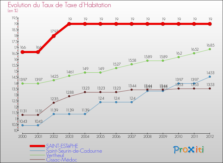 Evolution du taux de la taxe d'habitation pour SAINT-ESTèPHE et les communes proches Comparaison des taux de la taxe d'habitation pour SAINT-ESTèPHE et les communes voisines