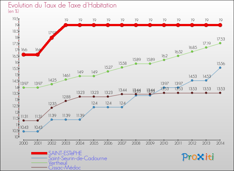 Evolution du taux de la taxe d'habitation pour SAINT-ESTèPHE et les communes proches de 2000 à 2014 Comparaison des taux de la taxe d'habitation pour SAINT-ESTèPHE et les communes voisines de 2000 à 2014