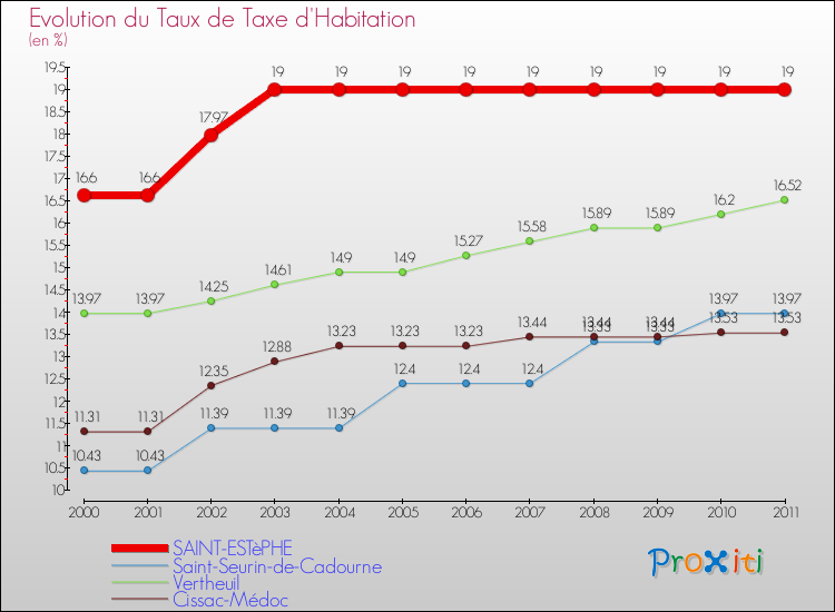 Evolution du taux de la taxe d'habitation pour SAINT-ESTèPHE et les communes proches Comparaison des taux de la taxe d'habitation pour SAINT-ESTèPHE et les communes voisines
