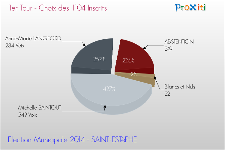 Résultats par rapport aux inscrits au 1er Tour des Elections Municipales 2014 de la commune de SAINT-ESTèPHE Elections Municipales 2014 - Résultats par rapport aux inscrits au 1er Tour pour la commune de SAINT-ESTèPHE