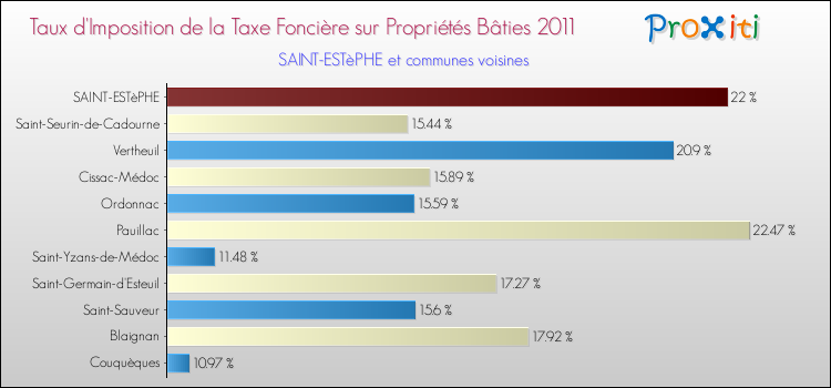 Taux d'imposition de la taxe foncière sur le bati 2011 pour SAINT-ESTèPHE et les communes proches Comparaison des taux d'imposition de la taxe foncière sur le bati 2011 pour SAINT-ESTèPHE et les communes voisines