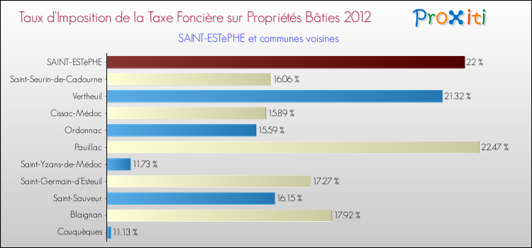 Taux d'imposition de la taxe foncière sur le bati 2012 pour SAINT-ESTèPHE et les communes proches Comparaison des taux d'imposition de la taxe foncière sur le bati 2012 pour SAINT-ESTèPHE et les communes voisines