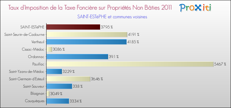Taux d'imposition de la taxe foncière sur les immeubles et terrains non batis 2011 pour SAINT-ESTèPHE et les communes proches Comparaison des taux d'imposition de la taxe foncière sur les immeubles et terrains non batis 2011 pour SAINT-ESTèPHE et les communes voisines