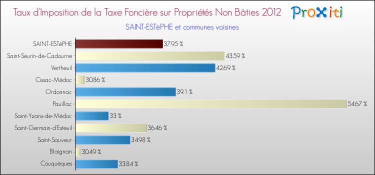 Taux d'imposition de la taxe foncière sur les immeubles et terrains non batis 2012 pour SAINT-ESTèPHE et les communes proches Comparaison des taux d'imposition de la taxe foncière sur les immeubles et terrains non batis 2012 pour SAINT-ESTèPHE et les communes voisines