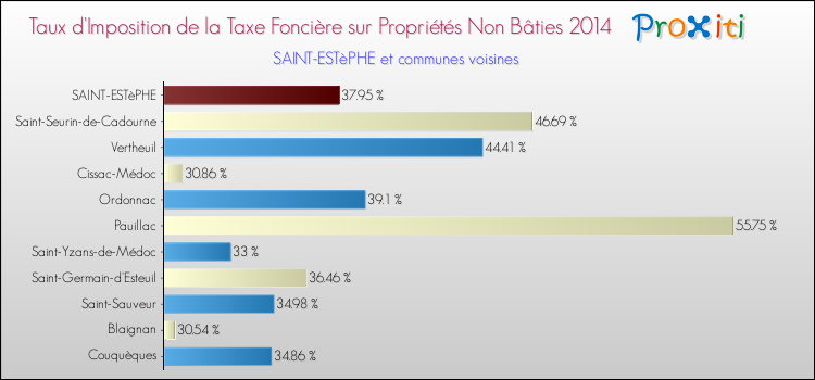Taux d'imposition de la taxe foncière sur les immeubles et terrains non batis 2014 pour SAINT-ESTèPHE et les communes proches Comparaison des taux d'imposition de la taxe foncière sur les immeubles et terrains non batis 2014 pour SAINT-ESTèPHE et les communes voisines