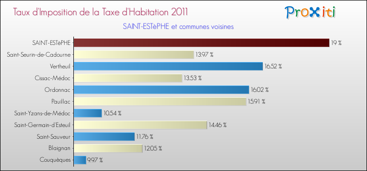 Taux d'imposition de la taxe d'habitation 2011 pour SAINT-ESTèPHE et les communes proches Comparaison des taux d'imposition de la taxe d'habitation 2011 pour SAINT-ESTèPHE et les communes voisines