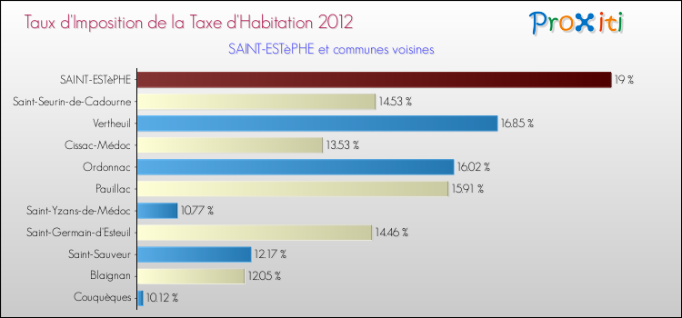Taux d'imposition de la taxe d'habitation 2012 pour SAINT-ESTèPHE et les communes proches Comparaison des taux d'imposition de la taxe d'habitation 2012 pour SAINT-ESTèPHE et les communes voisines