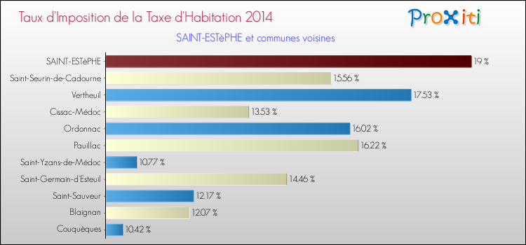 Taux d'imposition de la taxe d'habitation 2014 pour SAINT-ESTèPHE et les communes proches Comparaison des taux d'imposition de la taxe d'habitation 2014 pour SAINT-ESTèPHE et les communes voisines