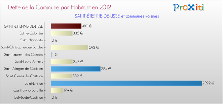 Dette par habitant de la commune en 2012 pour SAINT-ÉTIENNE-DE-LISSE et les communes proches Comparaison de la dette par habitant de la commune en 2012 pour SAINT-ÉTIENNE-DE-LISSE et les communes voisines