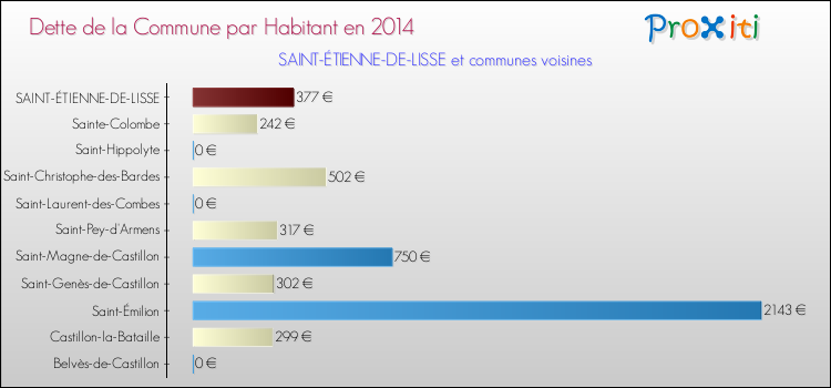Dette par habitant de la commune en 2014 pour SAINT-ÉTIENNE-DE-LISSE et les communes proches Comparaison de la dette par habitant de la commune en 2014 pour SAINT-ÉTIENNE-DE-LISSE et les communes voisines