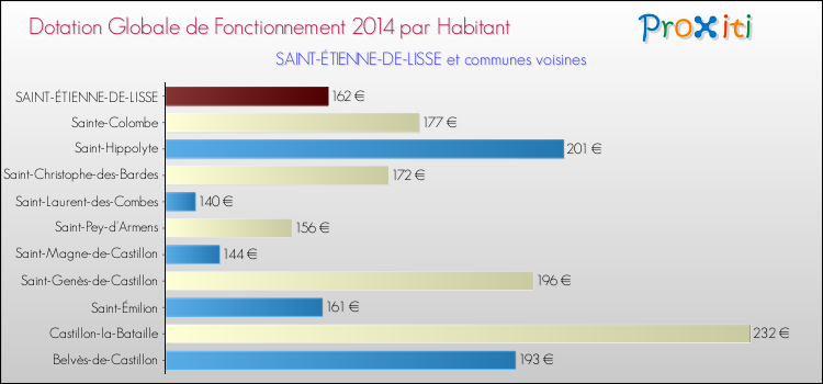 Montant des dotations globales de fonctionnement DGF par Habitant pour SAINT-ÉTIENNE-DE-LISSE et les communes proches en 2014. Comparaison des des dotations globales de fonctionnement DGF par habitant pour SAINT-ÉTIENNE-DE-LISSE et les communes voisines en 2014.