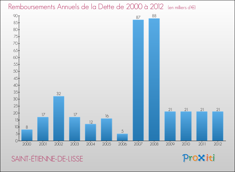 Evolution de l'annuité de la dette pour la commune de SAINT-ÉTIENNE-DE-LISSE de 2000 à 2012 Annuités de la dette pour SAINT-ÉTIENNE-DE-LISSE de 2000 à 2012