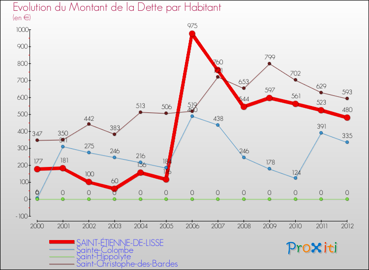 Evolution de la dette par habitant pour la commune de SAINT-ÉTIENNE-DE-LISSE et les communes proches de 2000 à 2012 Comparaison de la dette par habitant pour SAINT-ÉTIENNE-DE-LISSE et les communes voisines de 2000 à 2012