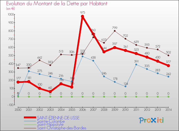 Evolution de la dette par habitant pour la commune de SAINT-ÉTIENNE-DE-LISSE et les communes proches de 2000 à 2014 Comparaison de la dette par habitant pour SAINT-ÉTIENNE-DE-LISSE et les communes voisines de 2000 à 2014