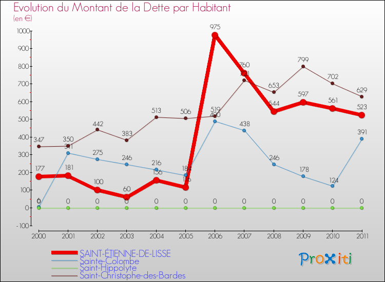 Evolution de la dette par habitant pour la commune de SAINT-ÉTIENNE-DE-LISSE et les communes proches Comparaison de la dette par habitant pour SAINT-ÉTIENNE-DE-LISSE et les communes voisines
