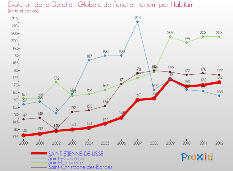 Evolution et montant de la dotation globale de fonctionnement par Habitant pour SAINT-ÉTIENNE-DE-LISSE et les communes proches Comparaison des dotations globales de fonctionnement par habitant pour SAINT-ÉTIENNE-DE-LISSE et les communes voisines