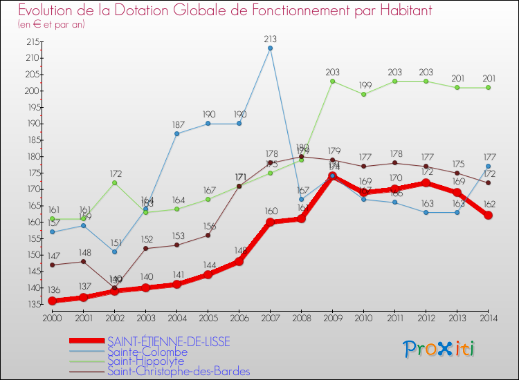Evolution et montant de la dotation globale de fonctionnement par Habitant pour SAINT-ÉTIENNE-DE-LISSE et les communes proches de 2000 à 2014. Comparaison des dotations globales de fonctionnement par habitant pour SAINT-ÉTIENNE-DE-LISSE et les communes voisines de 2000 à 2014.