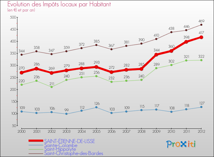 Evolution et montant des impôts locaux par Habitant pour SAINT-ÉTIENNE-DE-LISSE et les communes proches Comparaison des impôts locaux par habitant pour SAINT-ÉTIENNE-DE-LISSE et les communes voisines