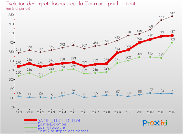 Evolution et montant des impôts locaux par Habitant pour SAINT-ÉTIENNE-DE-LISSE et les communes proches de 2000 à 2014 Comparaison des impôts locaux par habitant pour SAINT-ÉTIENNE-DE-LISSE et les communes voisines de 2000 à 2014