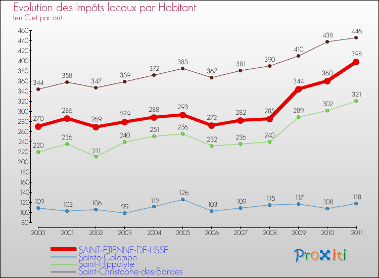 Evolution et montant des impôts locaux par Habitant pour SAINT-ÉTIENNE-DE-LISSE et les communes proches Comparaison des impôts locaux par habitant pour SAINT-ÉTIENNE-DE-LISSE et les communes voisines