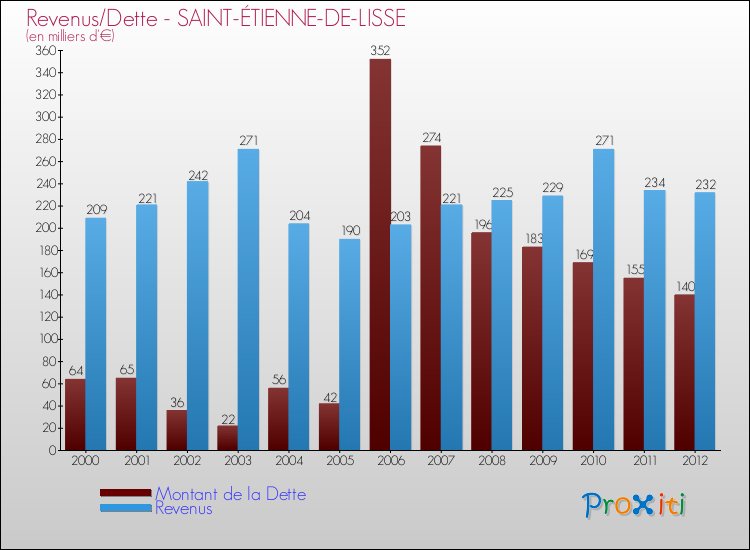 Evolution comparée de la dette et des revenus pour la commune de SAINT-ÉTIENNE-DE-LISSE de 2000 à 2012 Comparaison de la dette et des revenus pour SAINT-ÉTIENNE-DE-LISSE de 2000 à 2012
