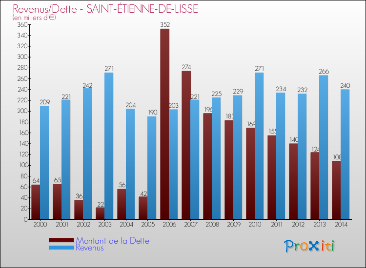 Evolution comparée de la dette et des revenus pour la commune de SAINT-ÉTIENNE-DE-LISSE de 2000 à 2014 Comparaison de la dette et des revenus pour SAINT-ÉTIENNE-DE-LISSE de 2000 à 2014