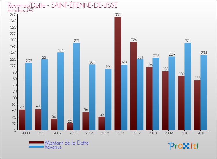 Evolution comparée de la dette et des revenus pour la commune de SAINT-ÉTIENNE-DE-LISSE de 2000 à 2011 Comparaison de la dette et des revenus pour SAINT-ÉTIENNE-DE-LISSE de 2000 à 2011