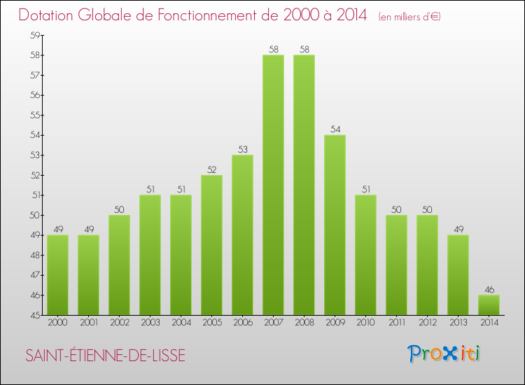 Evolution du montant de la Dotation Globale de Fonctionnement pour la commune de SAINT-ÉTIENNE-DE-LISSE de 2000 à 2014 Evolution du montant de la Dotation Globale de Fonctionnement pour SAINT-ÉTIENNE-DE-LISSE de 2000 à 2014