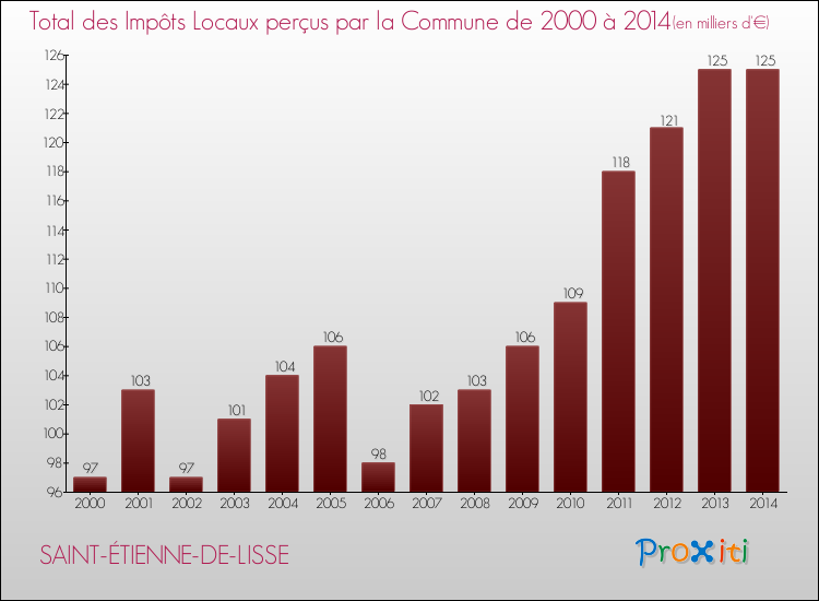 Evolution des Impôts Locaux pour la commune de SAINT-ÉTIENNE-DE-LISSE de 2000 à 2014 Evolution des Impôts Locaux pour SAINT-ÉTIENNE-DE-LISSE de 2000 à 2014