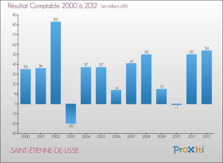 Evolution du résultat comptable pour la commune de SAINT-ÉTIENNE-DE-LISSE de 2000 à 2012 Evolution du résultat comptable pour SAINT-ÉTIENNE-DE-LISSE de 2000 à 2012
