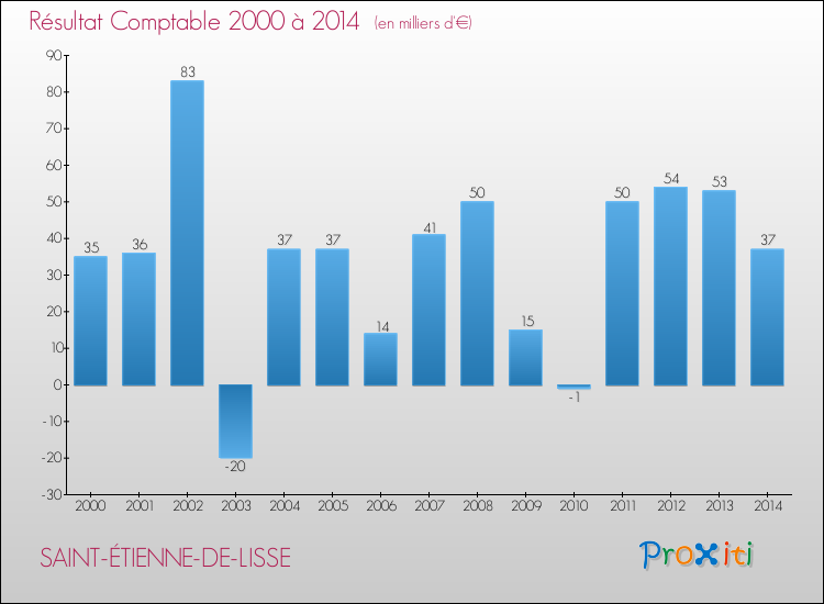 Evolution du résultat comptable pour la commune de SAINT-ÉTIENNE-DE-LISSE de 2000 à 2014 Evolution du résultat comptable pour SAINT-ÉTIENNE-DE-LISSE de 2000 à 2014