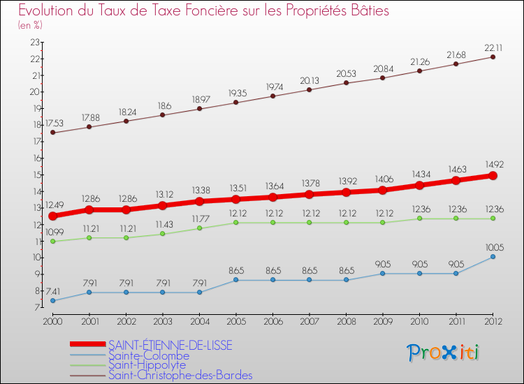 Evolution du taux de la taxe foncière sur le bati pour SAINT-ÉTIENNE-DE-LISSE et les communes proches de 2000 à 2012 Comparaison des taux de taxe foncière sur le bati pour SAINT-ÉTIENNE-DE-LISSE et les communes voisines de 2000 à 2012