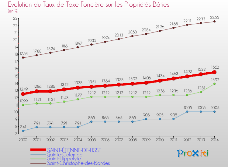 Evolution du taux de la taxe foncière sur le bati pour SAINT-ÉTIENNE-DE-LISSE et les communes proches de 2000 à 2014 Comparaison des taux de taxe foncière sur le bati pour SAINT-ÉTIENNE-DE-LISSE et les communes voisines de 2000 à 2014