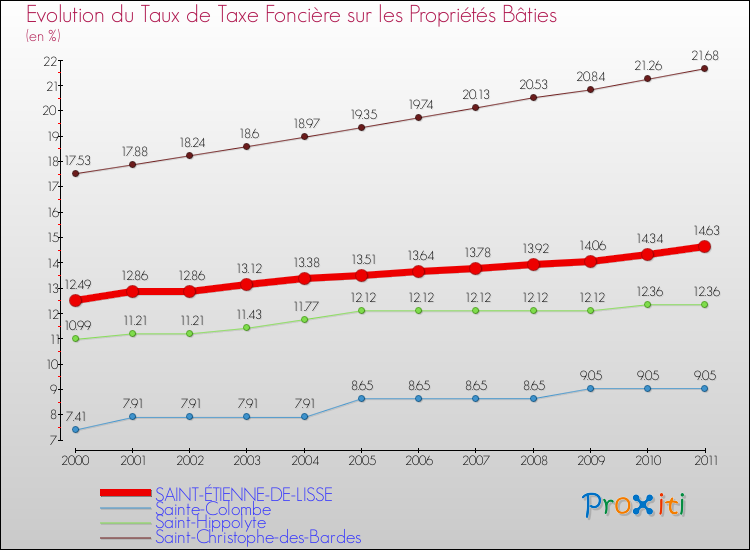 Evolution du taux de la taxe foncière sur le bati pour SAINT-ÉTIENNE-DE-LISSE et les communes proches Comparaison des taux de taxe foncière sur le bati pour SAINT-ÉTIENNE-DE-LISSE et les communes voisines