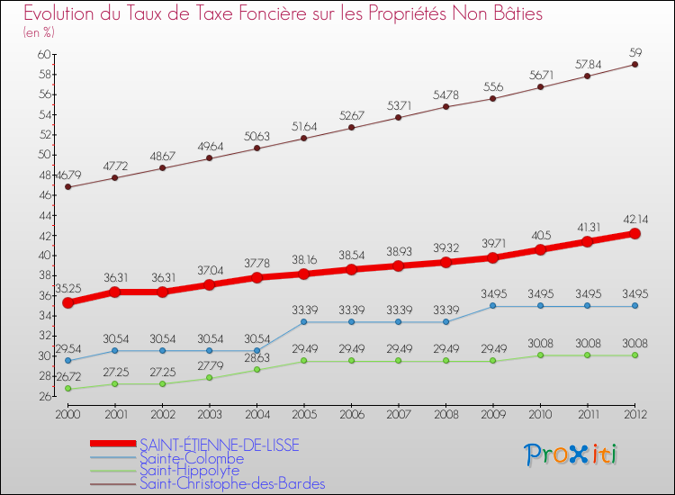 Evolution du taux de la taxe foncière sur les immeubles et terrains non batis pour SAINT-ÉTIENNE-DE-LISSE et les communes proches de 2000 à 2012 Comparaison des taux de la taxe foncière sur les immeubles et terrains non batis pour SAINT-ÉTIENNE-DE-LISSE et les communes voisines de 2000 à 2012