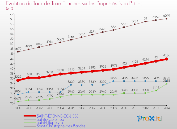 Evolution du taux de la taxe foncière sur les immeubles et terrains non batis pour SAINT-ÉTIENNE-DE-LISSE et les communes proches de 2000 à 2014 Comparaison des taux de la taxe foncière sur les immeubles et terrains non batis pour SAINT-ÉTIENNE-DE-LISSE et les communes voisines de 2000 à 2014