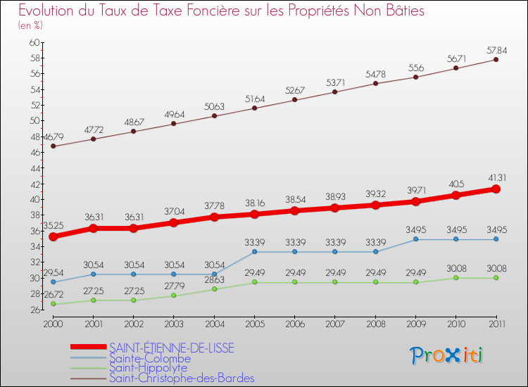 Evolution du taux de la taxe foncière sur les immeubles et terrains non batis pour SAINT-ÉTIENNE-DE-LISSE et les communes proches Comparaison des taux de la taxe foncière sur les immeubles et terrains non batis pour SAINT-ÉTIENNE-DE-LISSE et les communes voisines