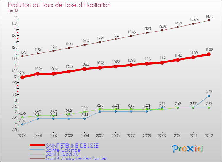 Evolution du taux de la taxe d'habitation pour SAINT-ÉTIENNE-DE-LISSE et les communes proches Comparaison des taux de la taxe d'habitation pour SAINT-ÉTIENNE-DE-LISSE et les communes voisines