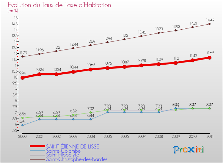 Evolution du taux de la taxe d'habitation pour SAINT-ÉTIENNE-DE-LISSE et les communes proches Comparaison des taux de la taxe d'habitation pour SAINT-ÉTIENNE-DE-LISSE et les communes voisines