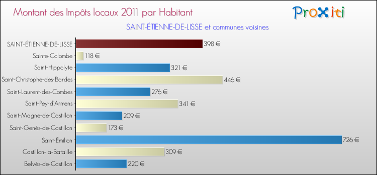 Montant des impôts locaux par Habitant pour SAINT-ÉTIENNE-DE-LISSE et les communes proches Comparaison des impôts locaux par habitant pour SAINT-ÉTIENNE-DE-LISSE et les communes voisines