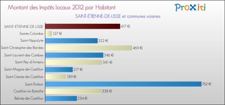 Montant des impôts locaux par Habitant pour SAINT-ÉTIENNE-DE-LISSE et les communes proches Comparaison des impôts locaux par habitant pour SAINT-ÉTIENNE-DE-LISSE et les communes voisines