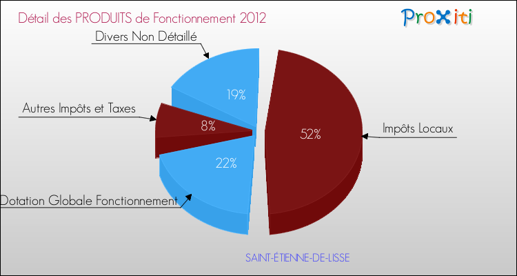 Décomposition du Budget de Fonctionnement 2012 de la commune de SAINT-ÉTIENNE-DE-LISSE Budget de Fonctionnement 2012 pour la commune de SAINT-ÉTIENNE-DE-LISSE